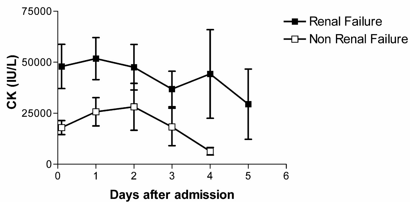 Kinetic analysis of CK levels in patients with and without renal failure.