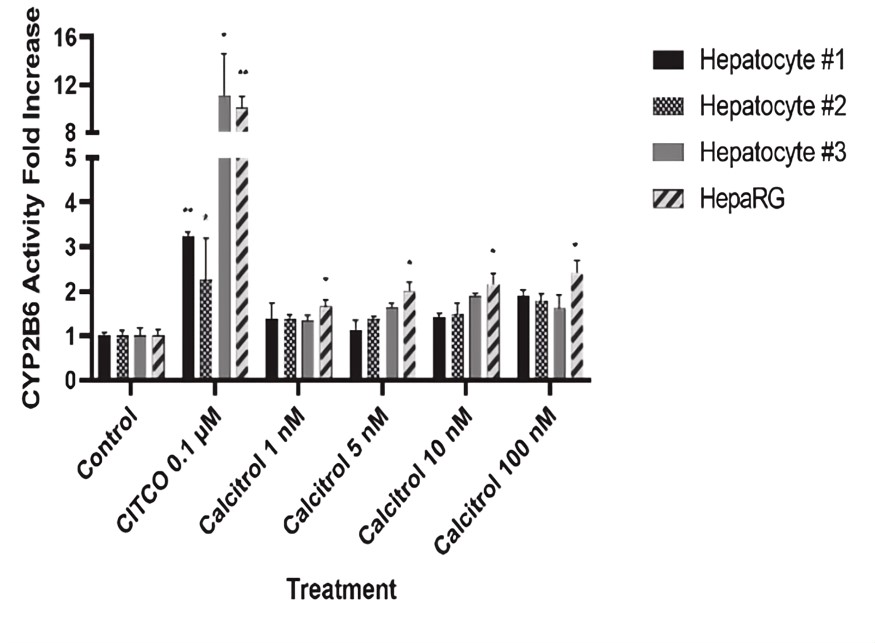 Fig.1 CYP3A4 activity was measured by LC-MS/MS. (Chae, et al., 2021)