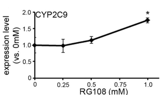 Fig.1 CYP2C9 gene expression. (Nakamura, et al., 2017)