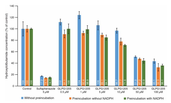 Fig.1 Inhibition of CYP2C9 by GLP1205 (50~100 Μm). (Desrivot, et al., 2021)