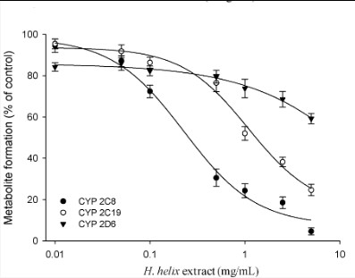 Fig.1 Effects of hederacoside C on the CYP-specific metabolite formation. (Rehman, et al, 2017)