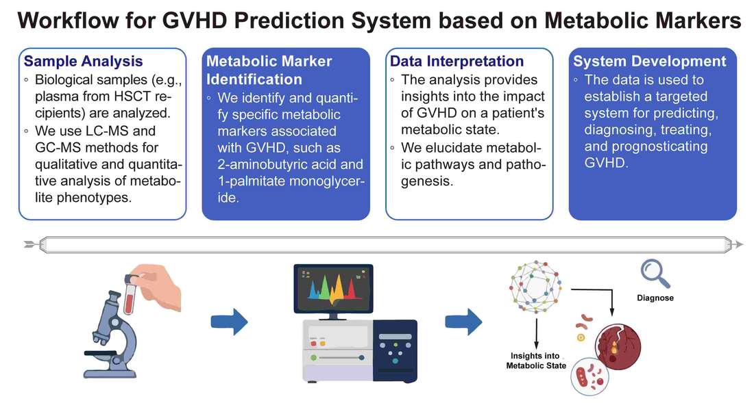 A simple procedure for GVHD prediction system based on metabolic markers. (Creative Biolabs Original)