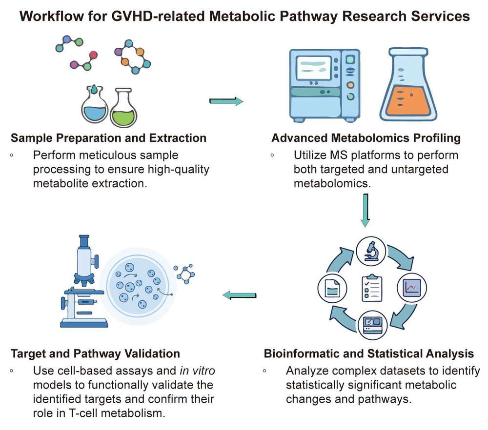 A simple procedure for GVHD prediction system based on metabolic markers. (Creative Biolabs Original)