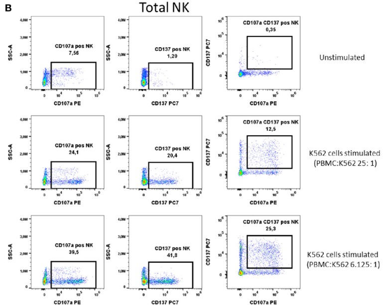 Fig.1 NK cell activation test by FACS. (OA Literature)