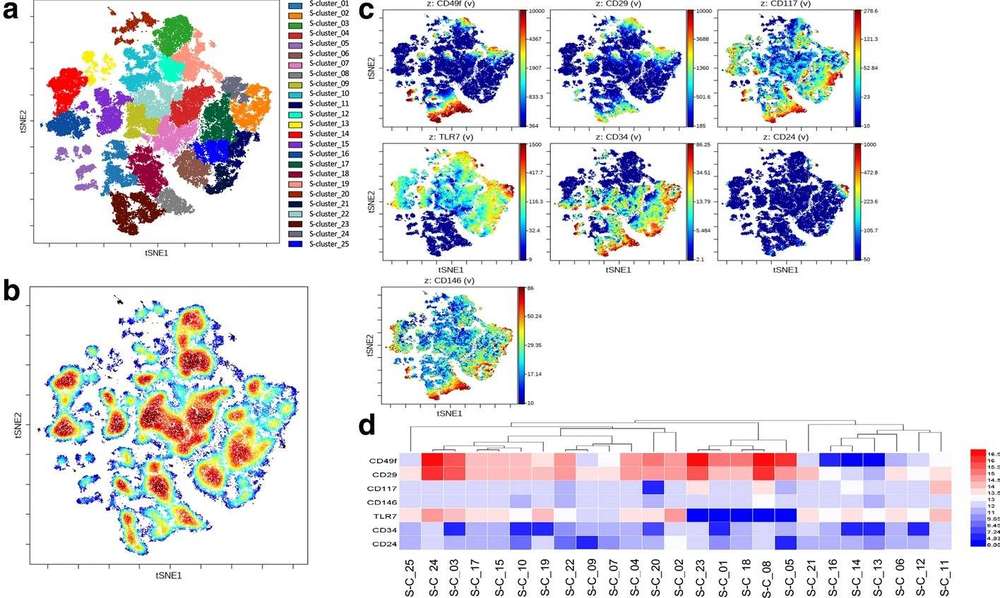 Fig.2 Analysis of healthy epidermal cells from concatenated samples. (OA Literature)