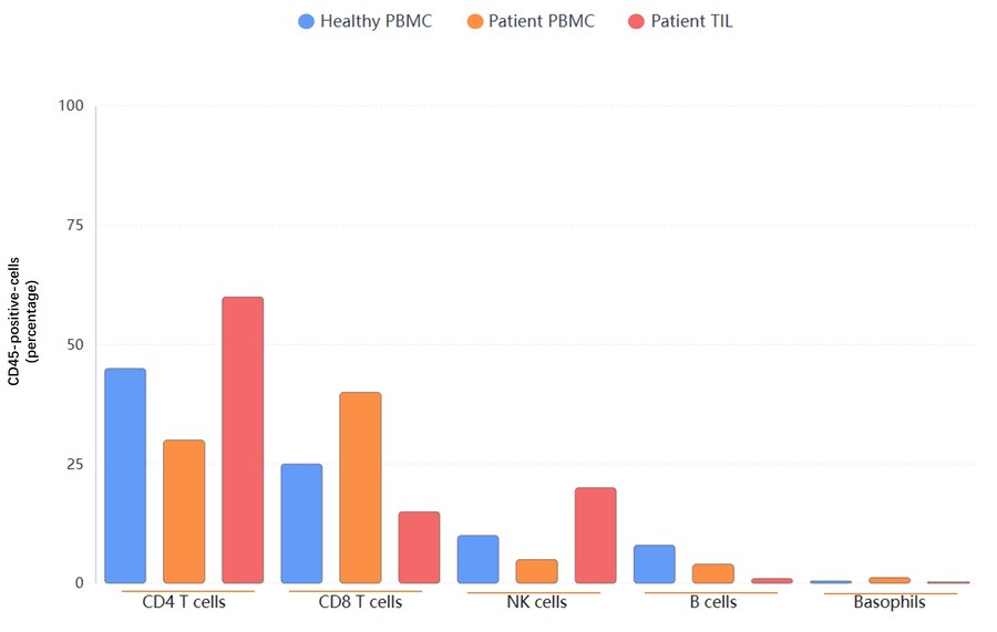Fig.2 Immune cell subsets frequency. (Creative Biolabs AI)