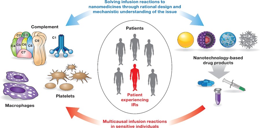 Fig.1 Infusion reactions to nanomedicines. (OA Literature)