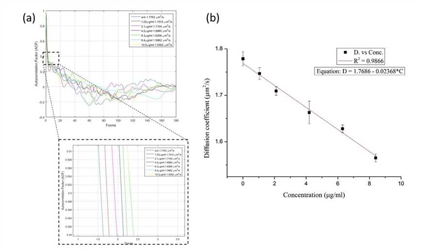 The Immunoassay for Detecting C-Reactive Protein.