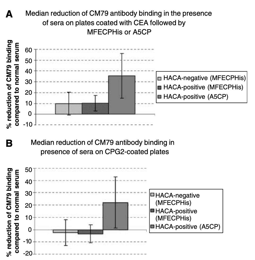 Inhibition of Binding of Biotinylated CM79 Antibody by Sera of Patients After Administration of MFECPHis and A5CP.