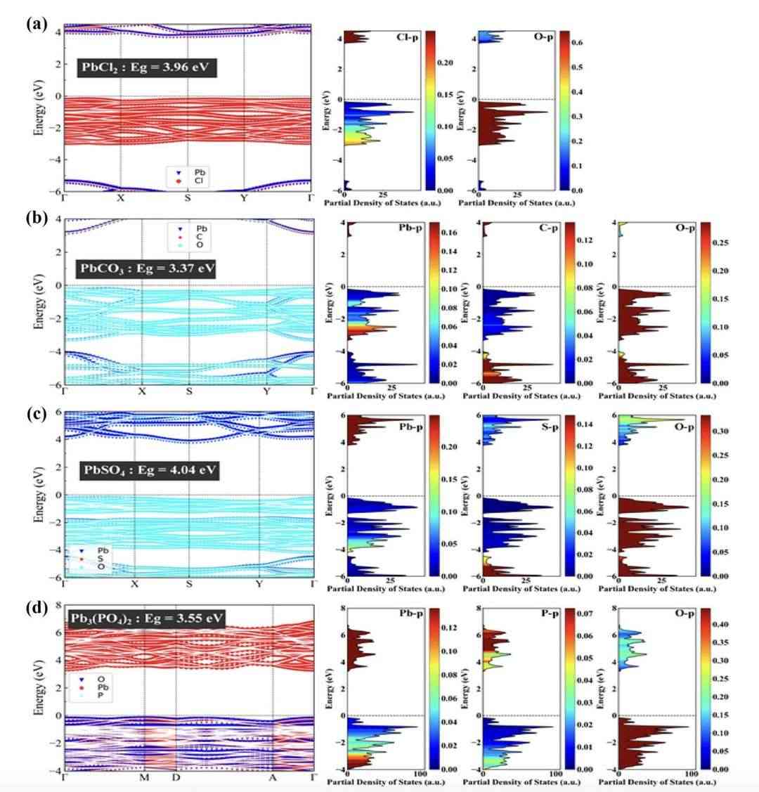 Band Structure and State Density Distribution of Heavy Metals.
