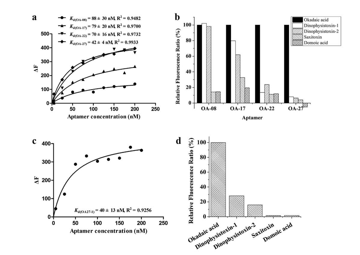The Binding Affinity and Specificity Assays.