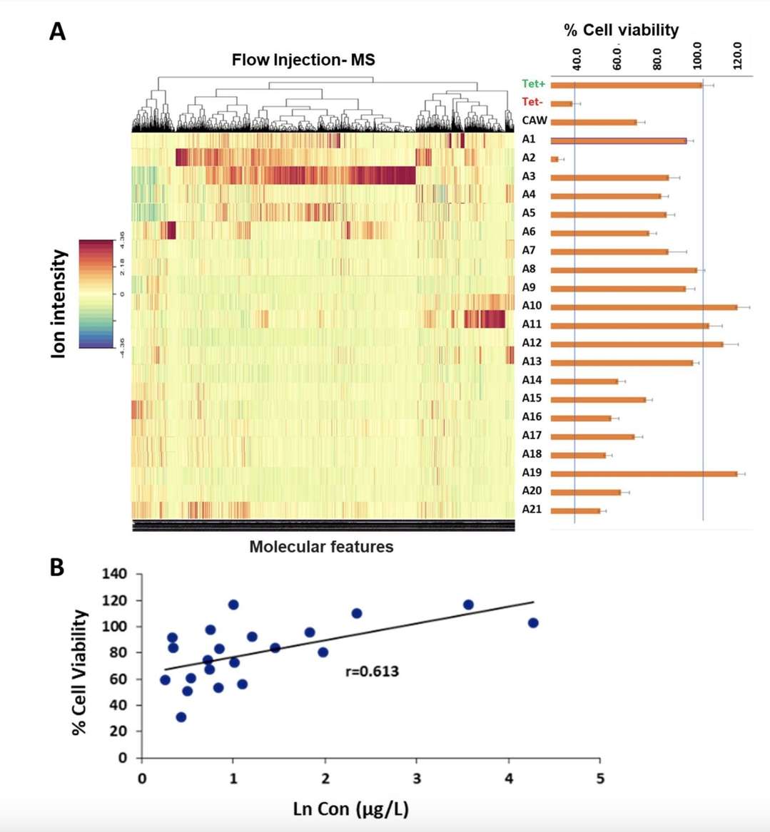 Creating Phytochemical Variation to Detect Correlations of Individual Phytochemicals with Biological Activity.