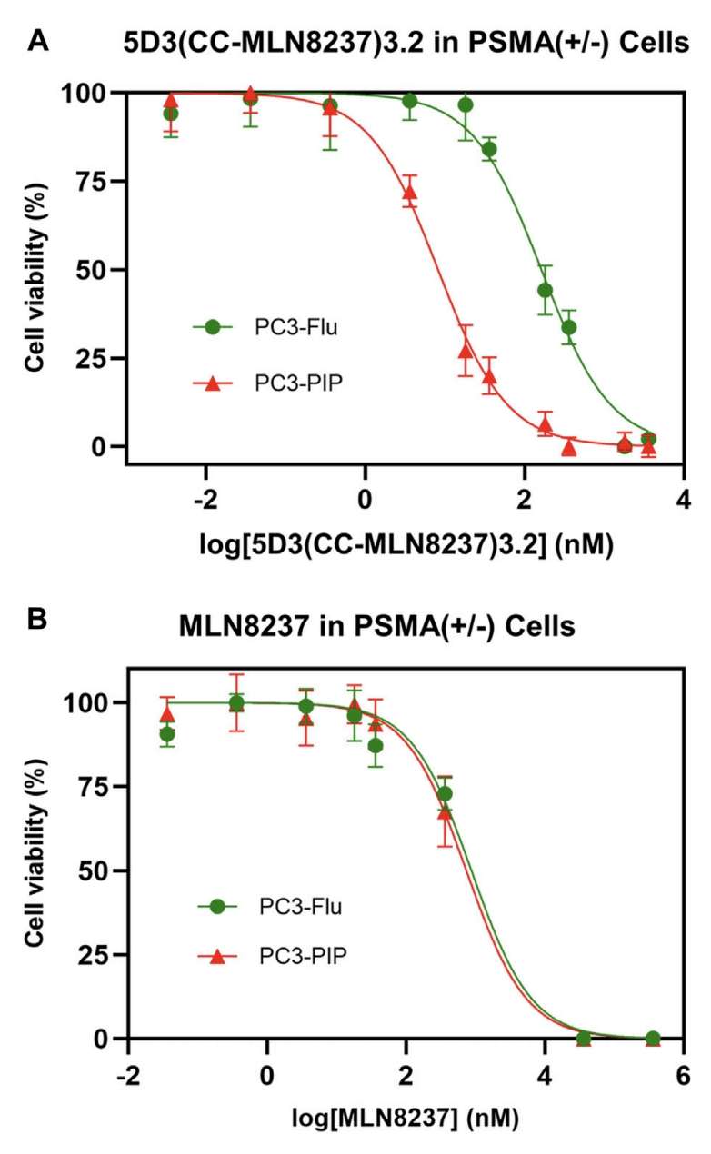 Determination of Cytotoxicity.