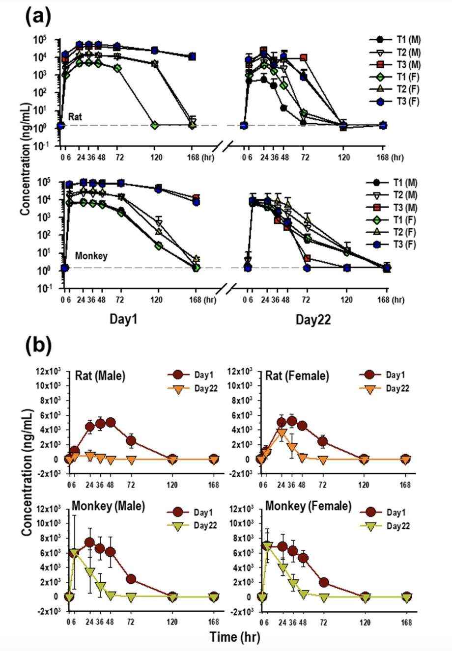 Evaluation of the Impact of Immunogenicity on GX-G3 Toxicokinetic Analysis, in Rats and Monkeys. 