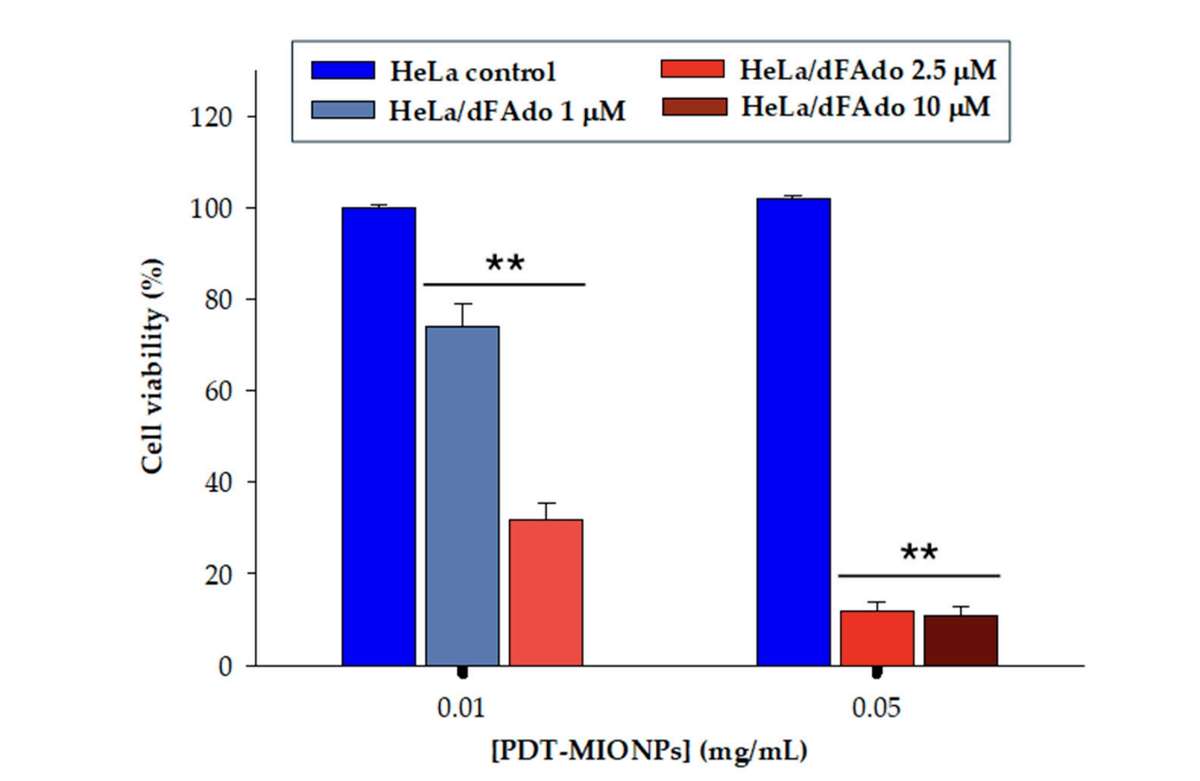 Relative Cell Viability (%) of HeLa Cells 24h of Incubation with Different Concentrations of PDT-MIONP/Prodrug System.