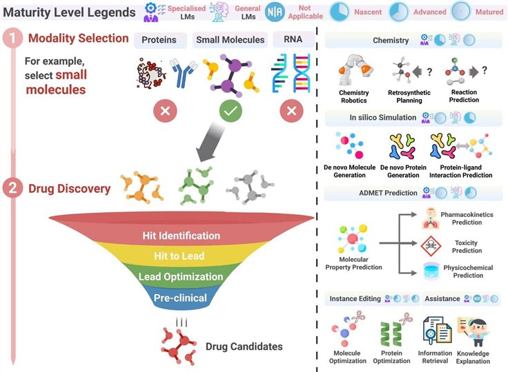 Fig.1 Schematic of maturity levels for language models in drug discovery. (OA Literature)