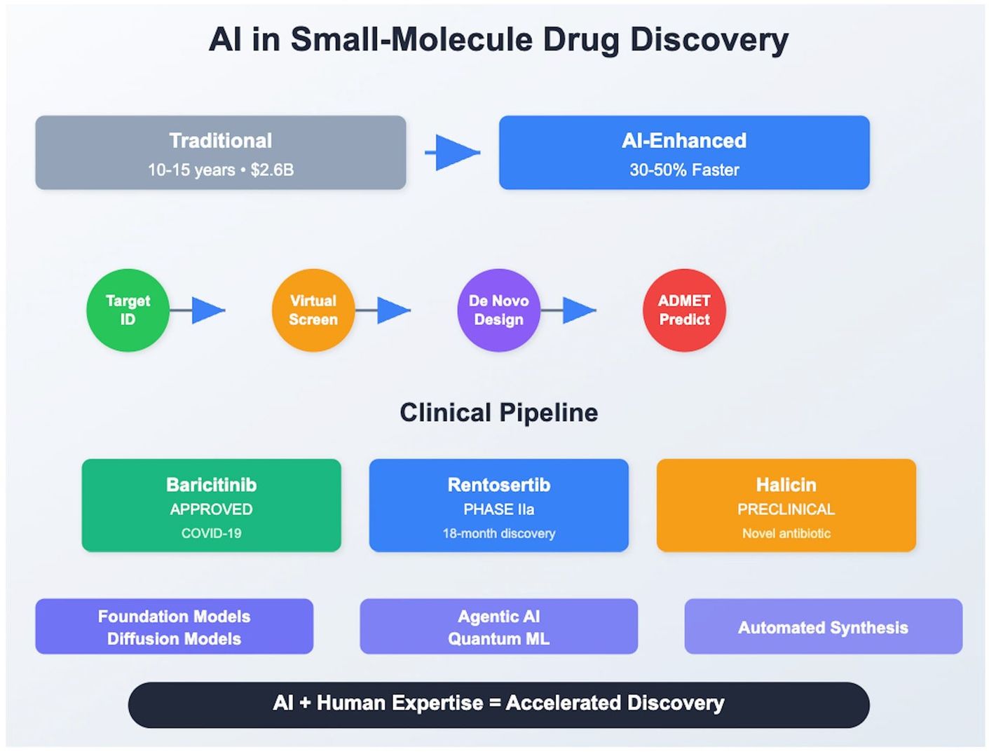 Fig.1 Transforming drug discovery: the impact of AI from target identification to clinical pipeline. (OA Literature)