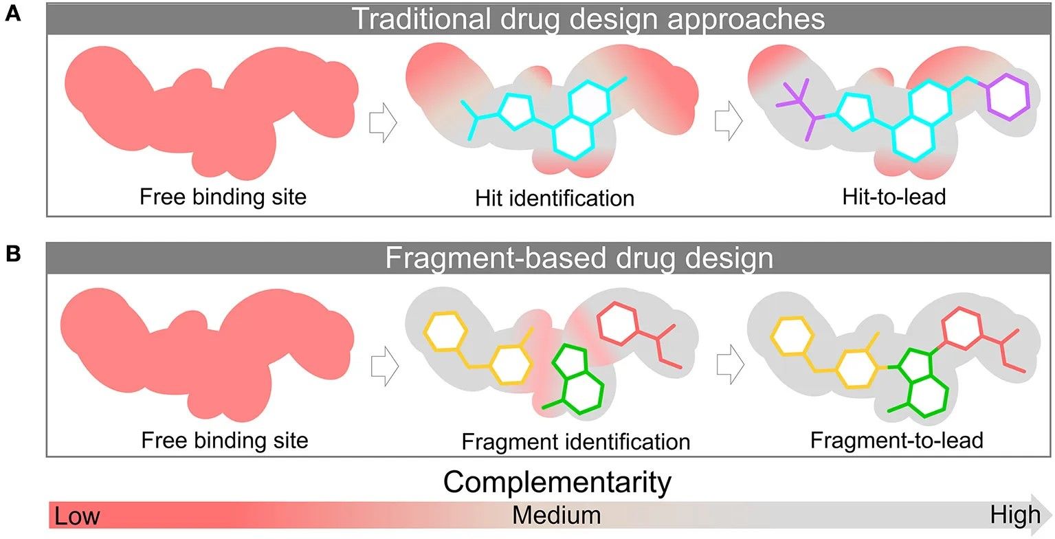 Fig.1 Leveraging protein target information to discover and optimize drug‑like molecules and fragments. (OA Literature)