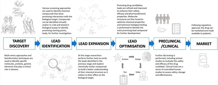 Fig.1 Drug discovery and development: a roadmap from target discovery to regulatory approval. (OA Literature)