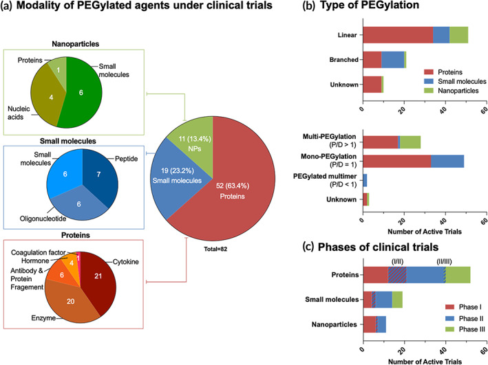 Fig.1 Investigational medicines modified by Polyethylene Glycol (PEG), currently progressing through clinical development. (OA Literature)