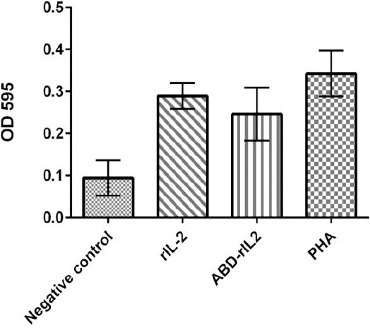 Fig.1 Assessment of rIL-2 and albumin-binding domain-IL-2 capacity to stimulate the proliferation of peripheral blood mononuclear cells. (OA Literature)