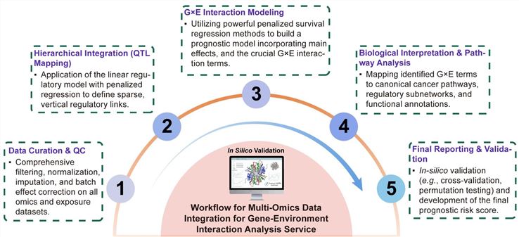 A simple procedure for multi-omics data integration for gene-environment interaction analysis service. (Creative Biolabs Original)