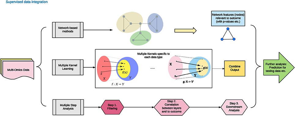 Fig.1 Data integration using supervised learning techniques. (OA Literature)