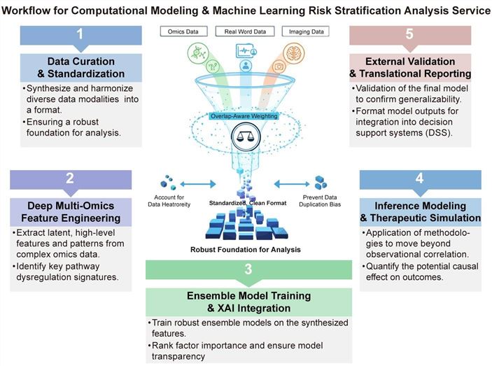 A simple procedure for computational modeling and machine learning risk stratification analysis service. (Creative Biolabs Original)