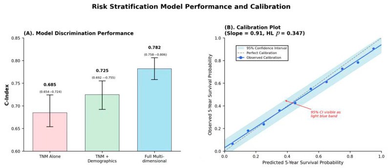 Fig.1 Model calibration plot for risk stratification performance. (OA Literature)