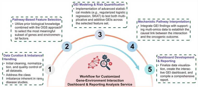 A simple procedure for a customized gene-environment interaction dashboard and reporting analysis service. (Creative Biolabs Original)
