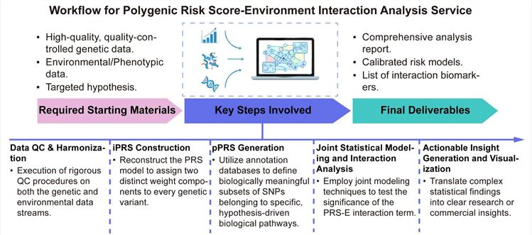 A simple procedure for polygenic risk score-environment interaction analysis service. (Creative Biolabs Original)