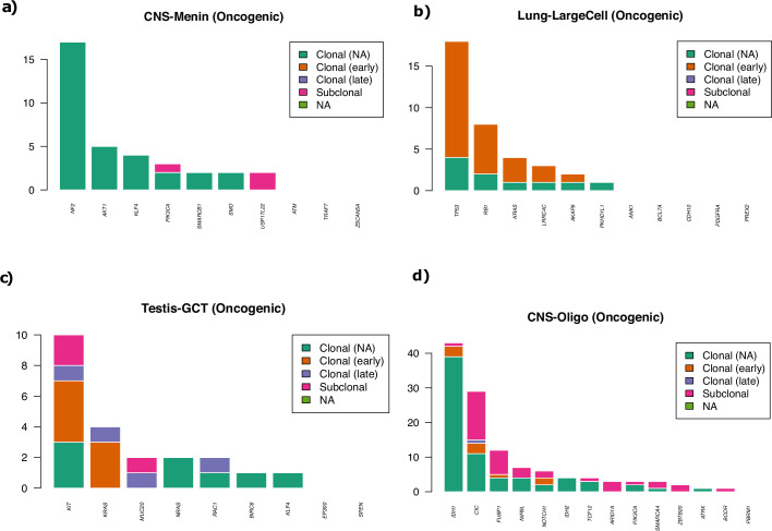 Fig.1 Candidate driver genes containing both clonal and subclonal oncogenic mutations. (OA Literature)