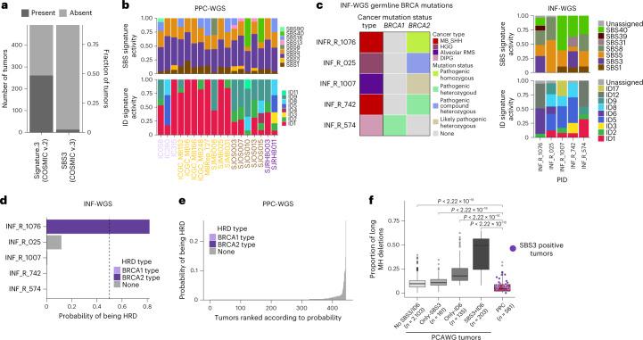 Fig.1 Signatures of homologous recombination deficiency are actively observed in pediatric cancers. (OA Literature)