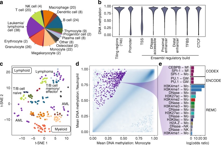 Fig 1. Dissecting the DNA methylation landscape of human hematopoiesis. (OA Literature)