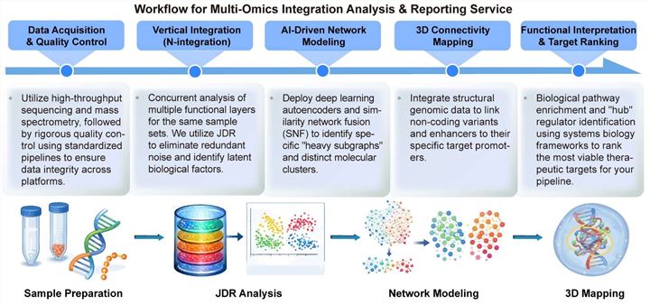 A simple procedure for multi-omics integration analysis and reporting service. (Creative Biolabs Original)