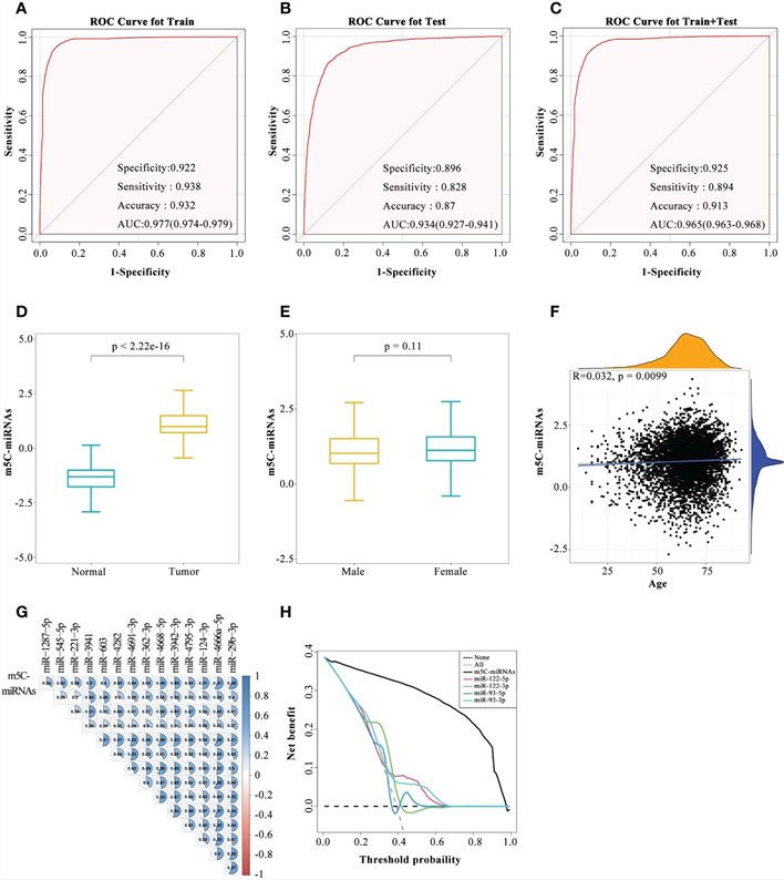 Fig 1. Development of the serum m5C-miRNA signature. (OA Literature)