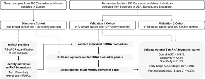Fig 1. Development and validation of a circulating microRNA panel for the early detection of breast cancer. (OA Literature)
