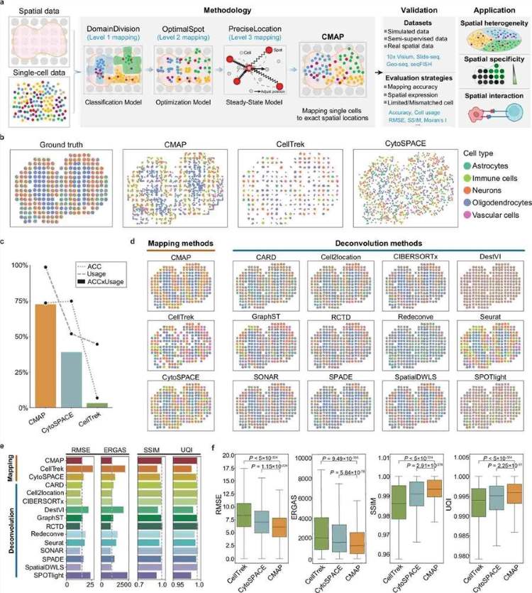 Fig.1 The CMAP method: Framework development and performance evaluation in cellular attribute mapping. (OA Literature)