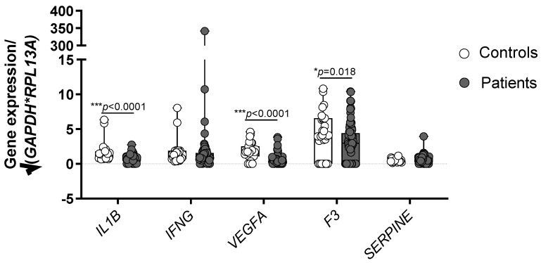 Fig.1 Comparison of gene expression patterns in healthy controls versus CAD patients. (OA Literature)