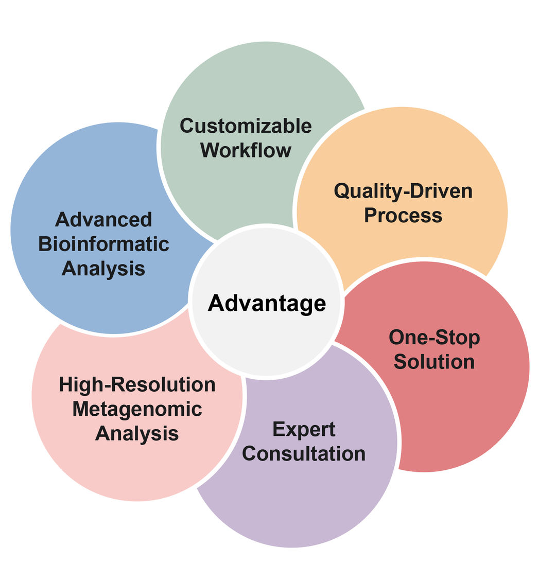 Key advantages display chart. (Creative Biolabs Original)
