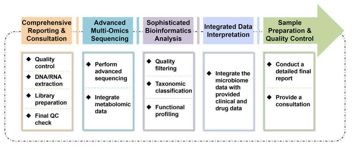 Flowchart of effect analysis service for therapeutic pressures on the bacterial community. (Creative Biolabs Original)