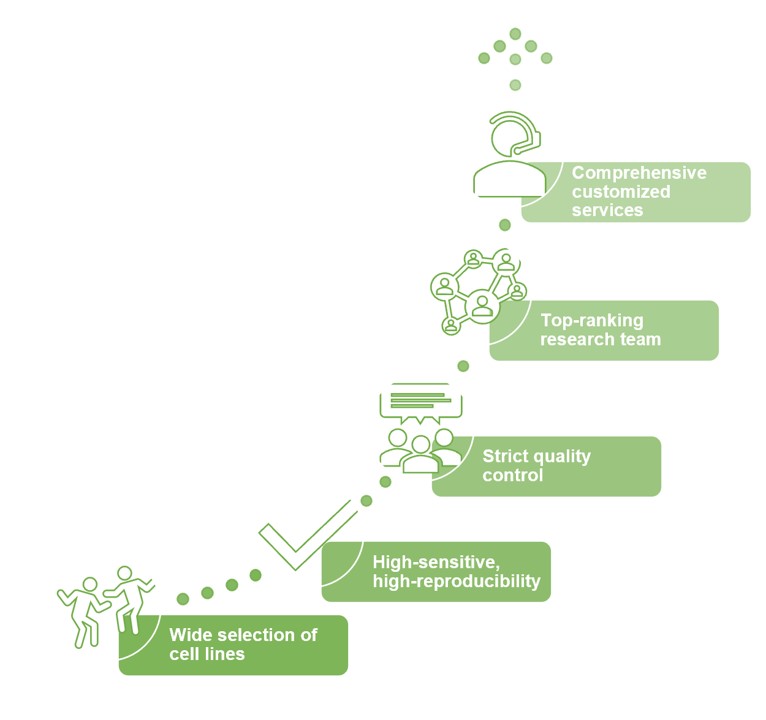 Features of our services. (Creative Biolabs Original)