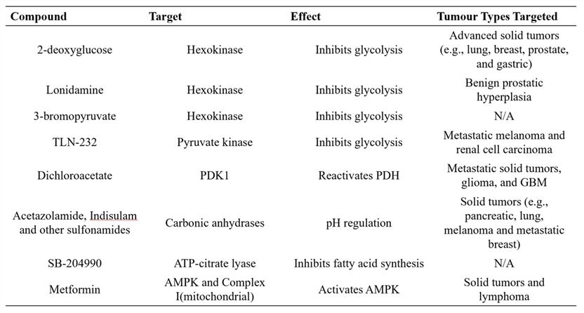 Fig.1 Cancer metabolism-targeting small molecules.