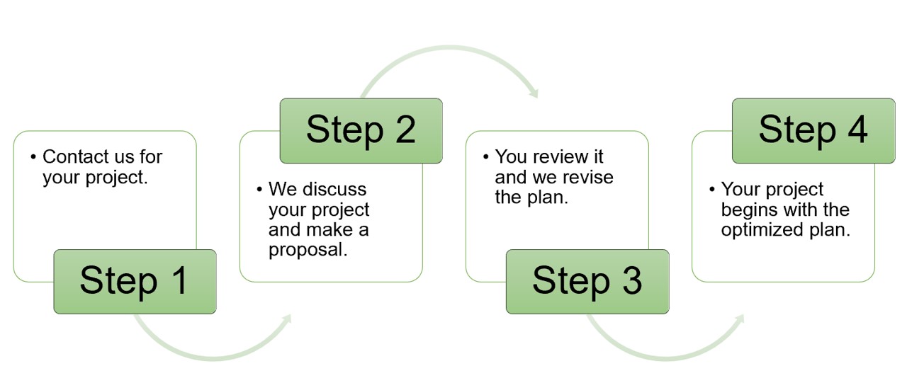 Steps of ATP, NADH, and other associated molecules assay. (Creative Biolabs Original)