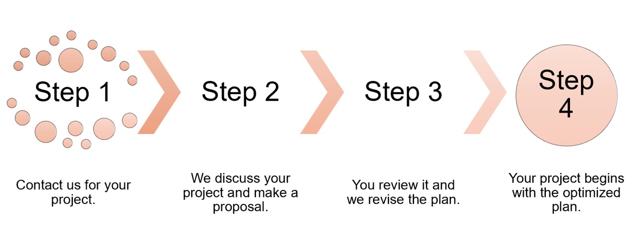 Steps of extracellular flux analysis.