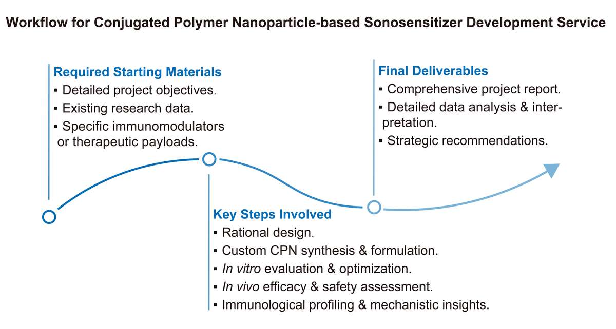 A simple procedure for conjugated polymer nanoparticle-based sonosensitizer development service. (Creative Biolabs Original)