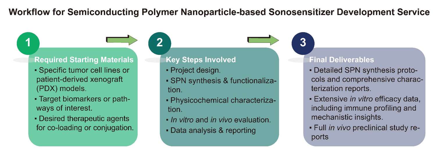A simple procedure for semiconducting polymer nanoparticle-based sonosensitizer development service. (Creative Biolabs Original)