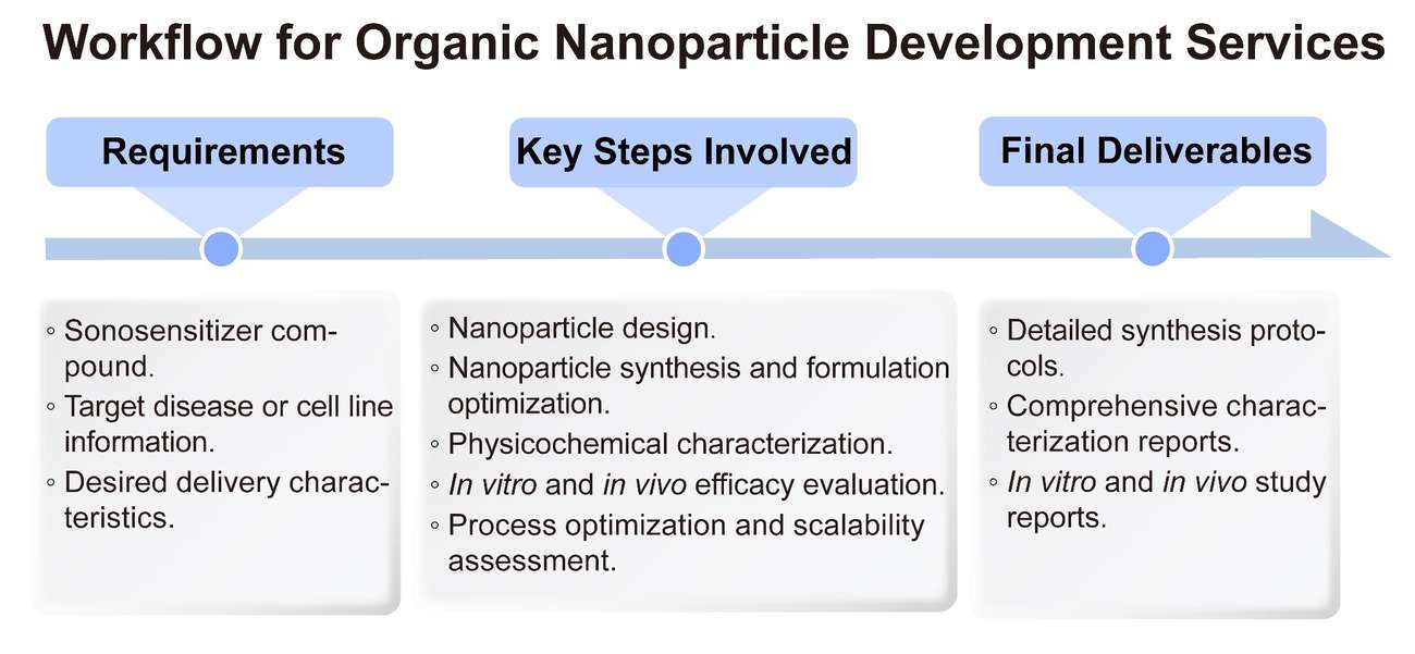 A simple procedure for organic nanoparticle development services. (Creative Biolabs Original)