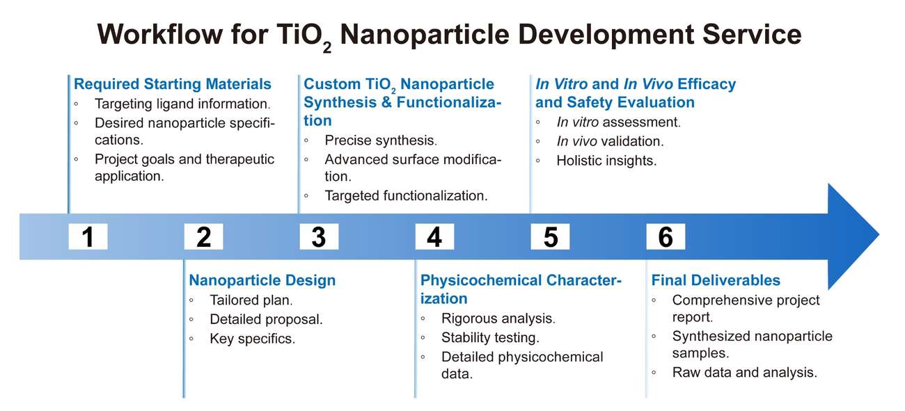 A simple procedure for TiO2 nanoparticle development service. (Creative Biolabs Original)