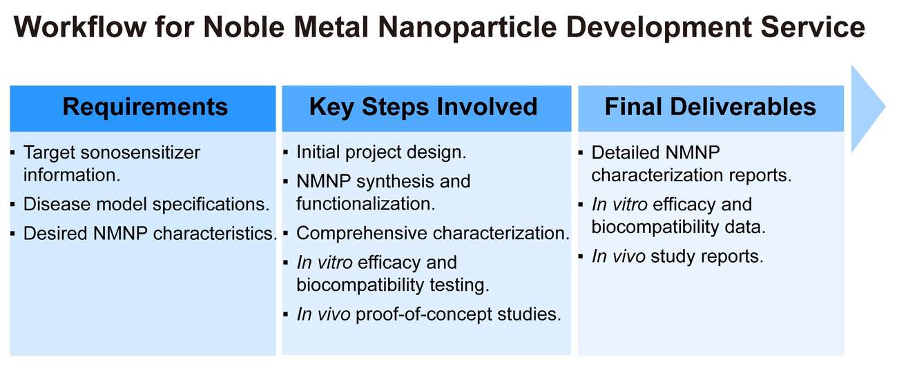 A simple procedure for noble metal nanoparticle development service. (Creative Biolabs Original)